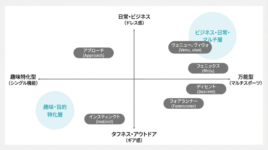 ガーミンの腕時計を特徴を表したポジショニングマップ