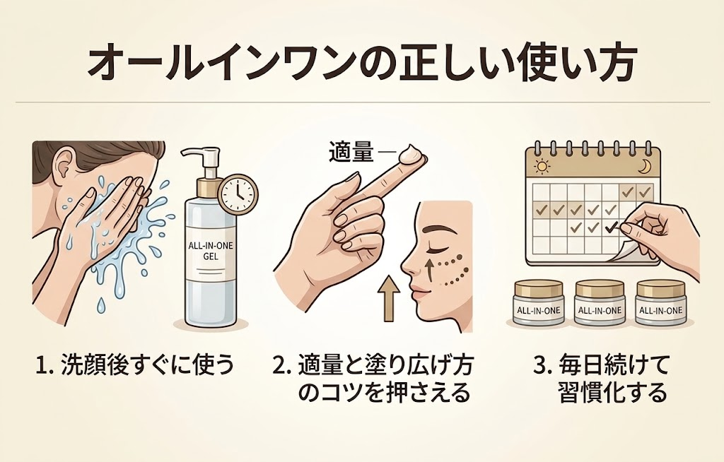 オールインワンクリームの正しい使い化を3ステップで紹介したイラスト