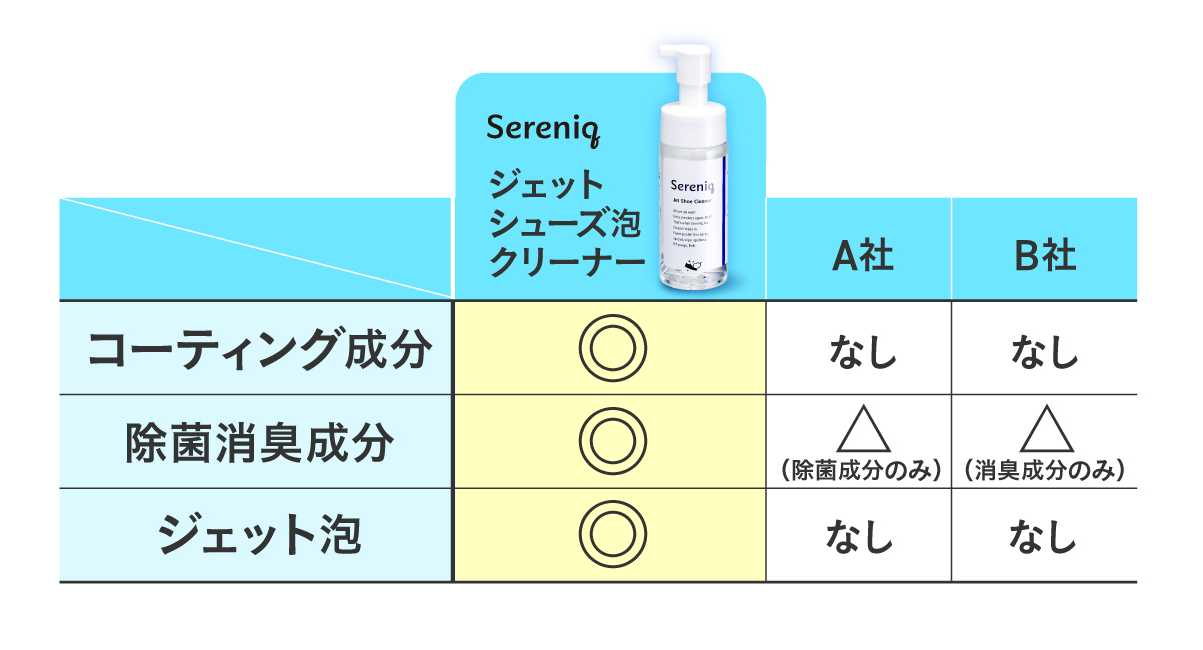 セレニック ジェットシューズ泡クリーナーと他社のスプレー比較
