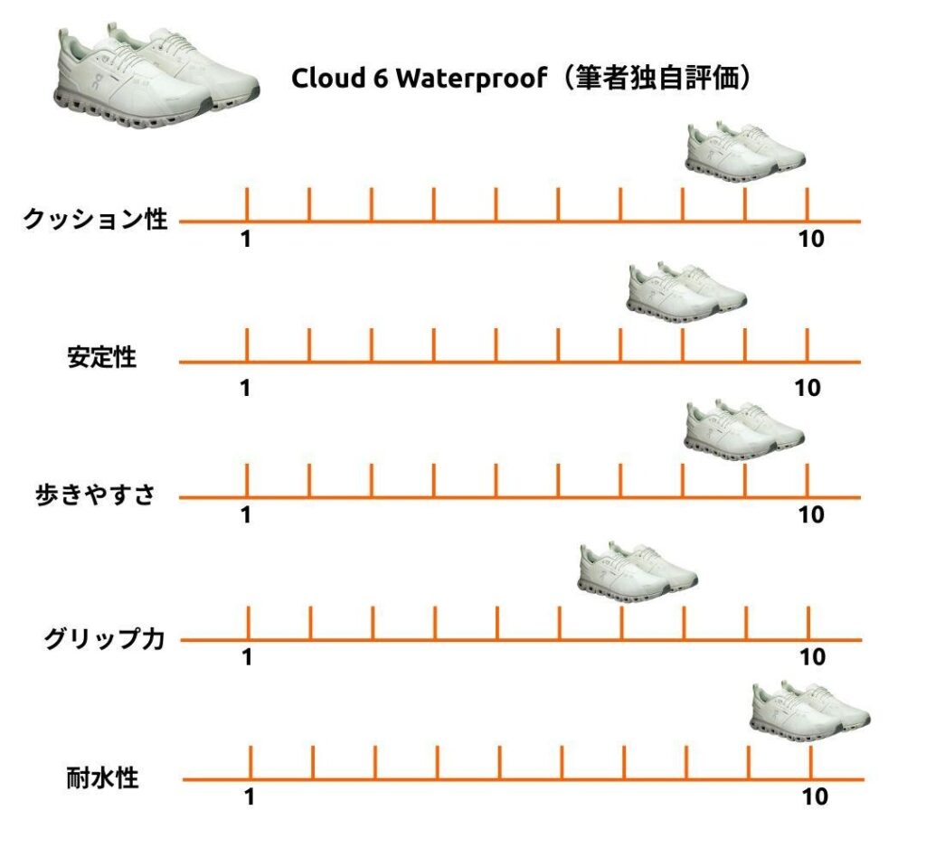 On Cloud 6 Waterproof 筆者独自評価