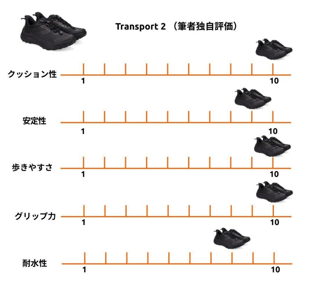 Transport 2　筆者独自評価