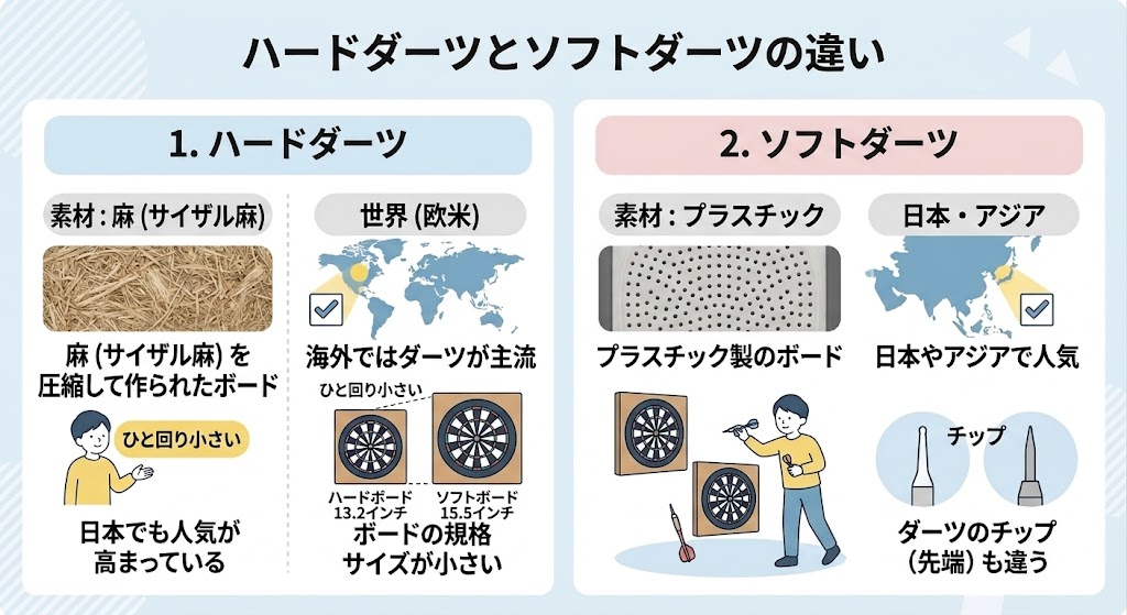 ハードダーツボードとソフトダーツボードの違い
