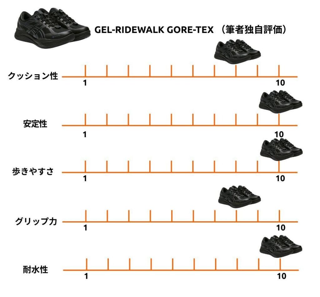ASICS GEL-RIDEWALK 2 GORE-TEX 筆者独自評価